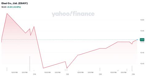 エーザイ株式会社の株価は今が買い時か!?