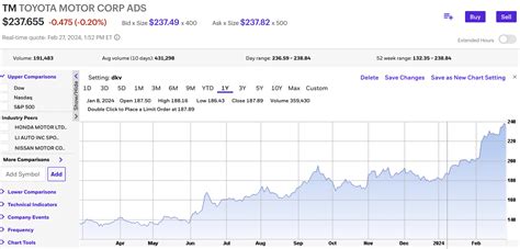 トヨタ株式会社 株価は今どうなってるのか？